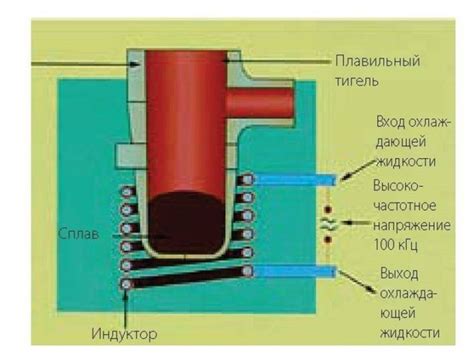 Подключение доменной печи в индукционной конфорке 2