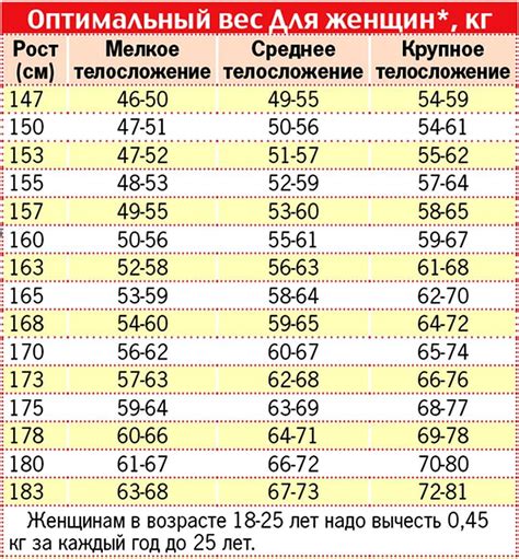 Подсчет веса на основе роста: преимущества и недостатки