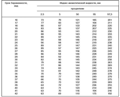 Показатели индекса амниотической жидкости
