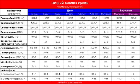 Показатели общего анализа крови