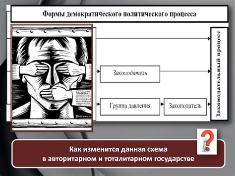 Политическая свобода в тоталитарном и авторитарном режимах