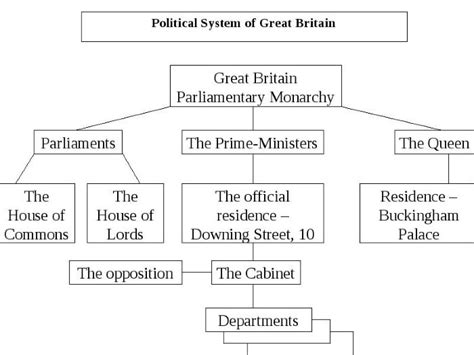 Политическая система Великобритании