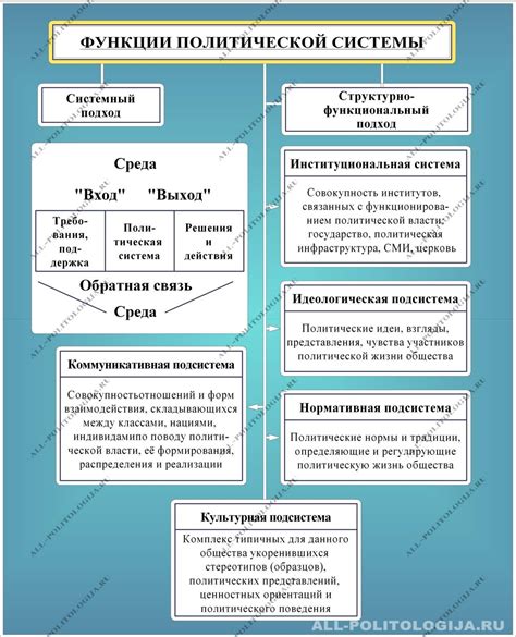 Политическая система и правительство