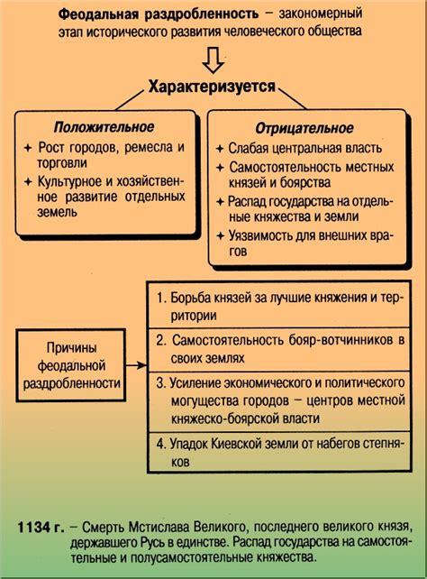 Политические и экономические факторы феодальной раздробленности