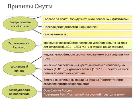 Политические причины смутного времени