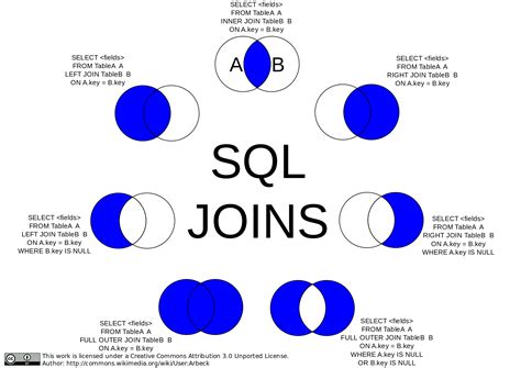 Полное join (full join) в SQL