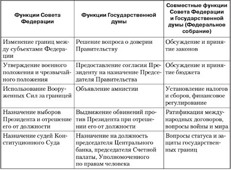 Полномочия Государственной Думы в соответствии с 51 статьей Конституции