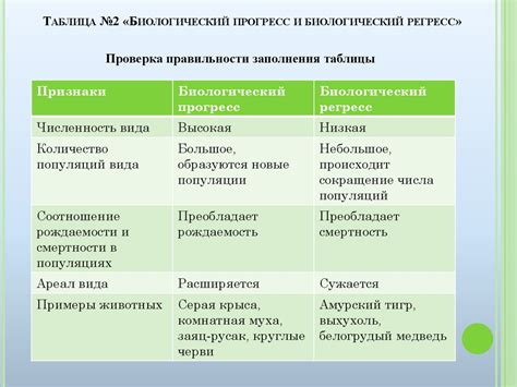 Положительные и отрицательные аспекты биологического прогресса