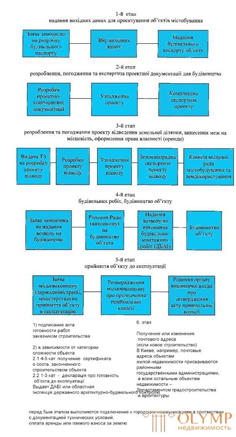 Получение разрешительных документов и контроль выполнения строительства