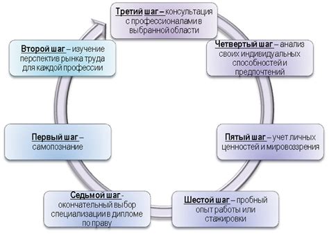 Помощь в выборе специализации