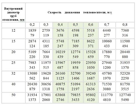 Понижение требуемой мощности при уменьшении диаметра труб в отоплении