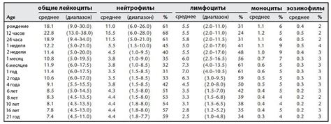 Пониженное количество гранулоцитов у женщины