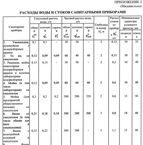 Пониженное уровень водопотребления