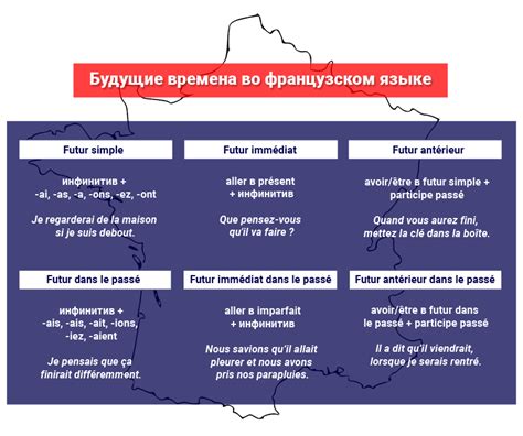 Понятие "будущее простое" в французском языке