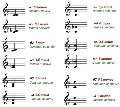 Понятие "м2" и "б2" в сольфеджио