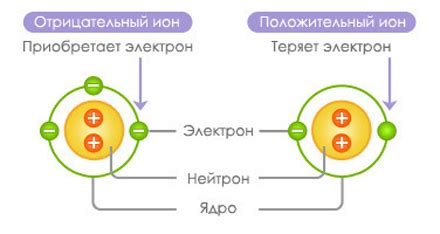 Понятие иона и различие от атома