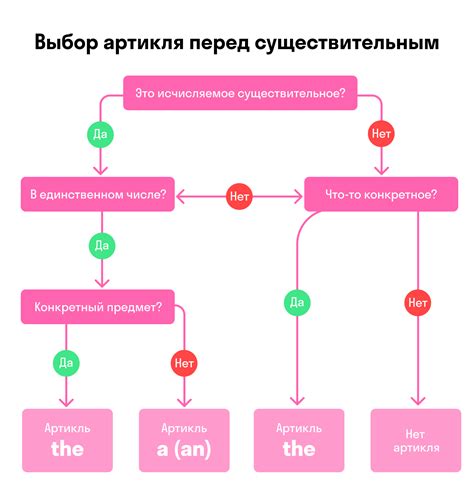 Понятие и значение артиклей "a" и "an" в английском языке