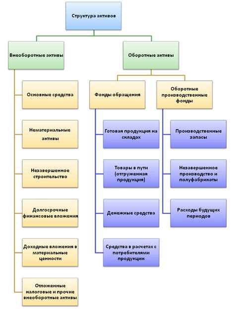 Понятие и классификация активов