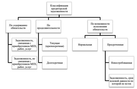 Понятие и сущность кредиторской задолженности