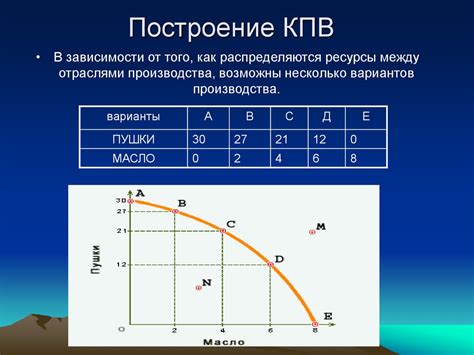 Понятие и сущность кривой производственных возможностей