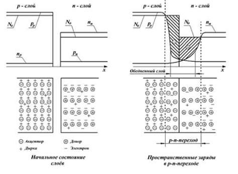 Понятие концентрации носителей заряда