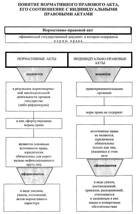 Понятие нормативно-правовых актов
