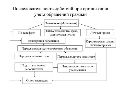 Понятие обращения по фз 59