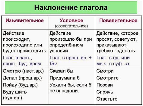 Понятие сослагательного наклонения