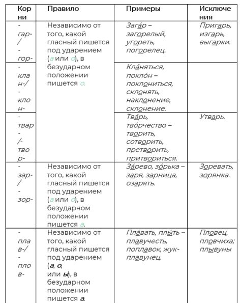 Понятие чередующихся гласных