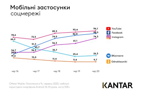 Популярность мессенджеров и соцсетей на мобильных устройствах