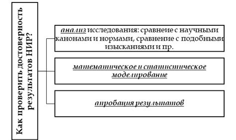 Популярные методы проверки