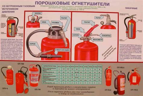 Порошковый огнетушитель: как понять цветовую индикацию?