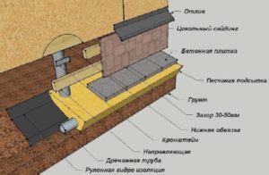 Порядок работ по установке отмостки и облицовке цоколя