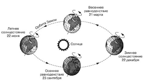 Последствия движения Земли вокруг Солнца