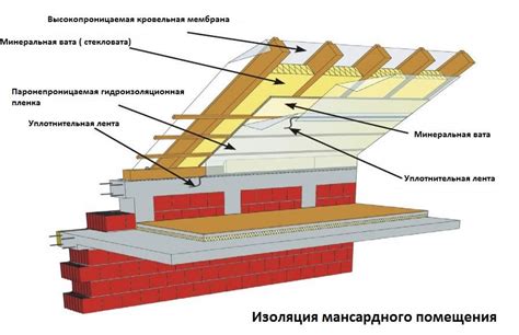 Последствия для крыши