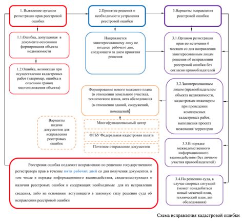 Последствия кадастровых и реестровых ошибок