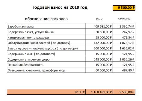 Последствия невыплаты взносов СНТ