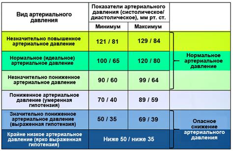 Последствия низкого и высокого давления