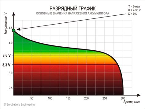 Последствия полного разряда аккумулятора