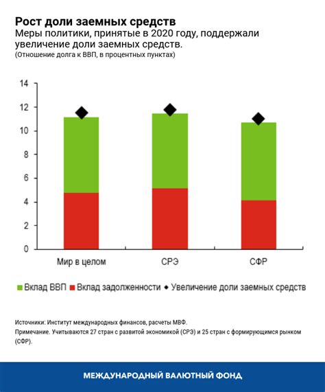 Последствия увеличения краткосрочных заемных средств