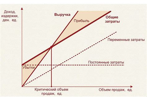 Постоянные и переменные затраты в анализе рентабельности