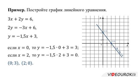 Построение графика линейного уравнения