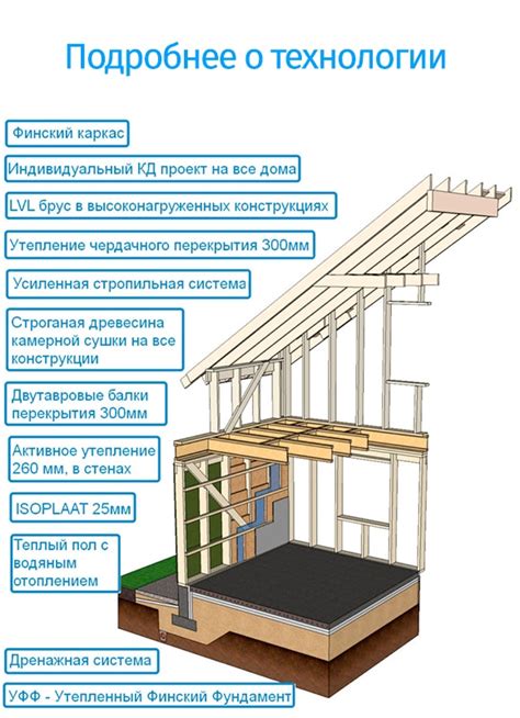 Построение стен и крыши