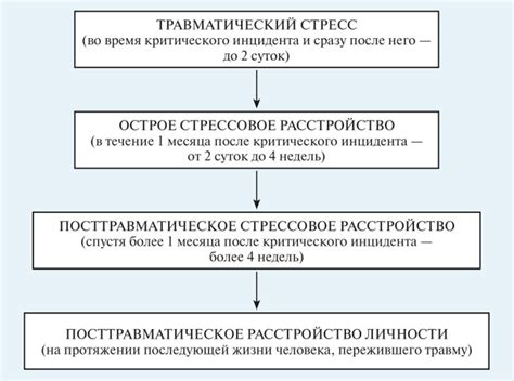 Посттравматические расстройства