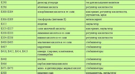 Потенциальная опасность при потреблении пищевой добавки Е 470