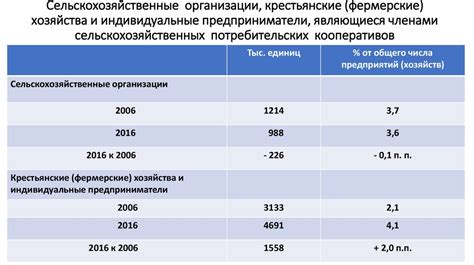 Потенциал развития сельскохозяйственных кооперативов и их перспективы