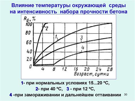 Потеря прочности бетона при погружении в воду