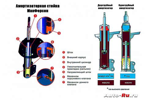 Почему стойка амортизатора так важна для автомобиля?