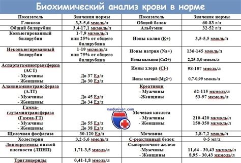 Почему уровень мочевины в крови ниже нормы?