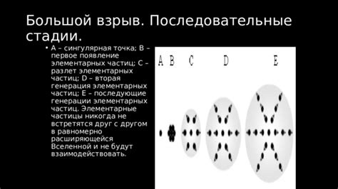 Появление Элементарных Частиц